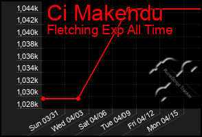 Total Graph of Ci Makendu