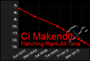 Total Graph of Ci Makendu