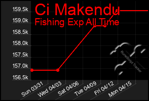 Total Graph of Ci Makendu