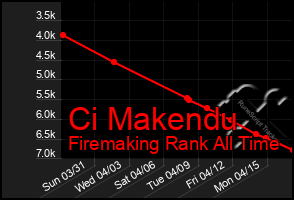 Total Graph of Ci Makendu