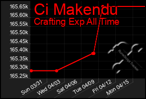 Total Graph of Ci Makendu