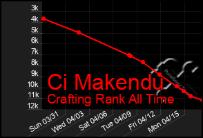 Total Graph of Ci Makendu