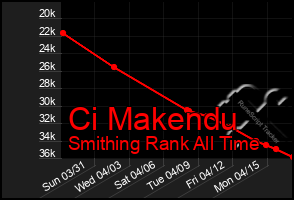 Total Graph of Ci Makendu