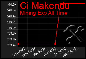 Total Graph of Ci Makendu