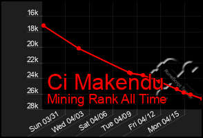 Total Graph of Ci Makendu