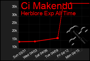 Total Graph of Ci Makendu
