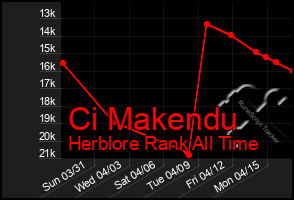 Total Graph of Ci Makendu