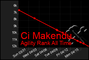 Total Graph of Ci Makendu