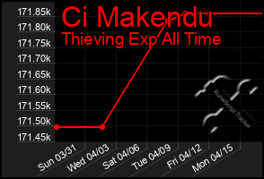 Total Graph of Ci Makendu