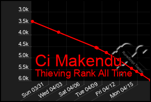 Total Graph of Ci Makendu