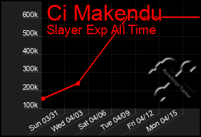Total Graph of Ci Makendu
