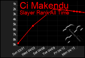 Total Graph of Ci Makendu