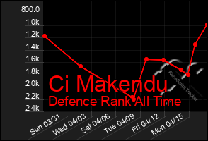 Total Graph of Ci Makendu
