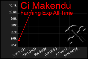 Total Graph of Ci Makendu