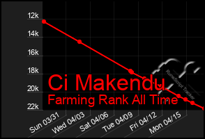 Total Graph of Ci Makendu
