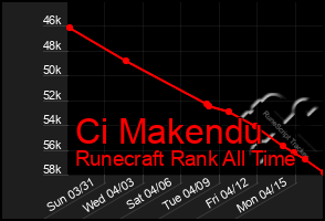 Total Graph of Ci Makendu