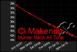 Total Graph of Ci Makendu
