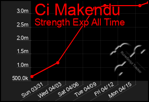 Total Graph of Ci Makendu