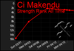 Total Graph of Ci Makendu