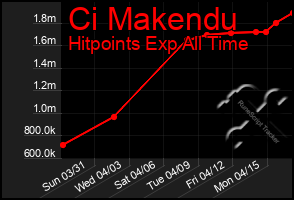 Total Graph of Ci Makendu