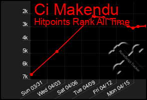 Total Graph of Ci Makendu