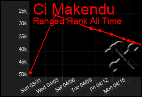Total Graph of Ci Makendu