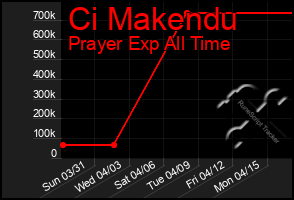 Total Graph of Ci Makendu