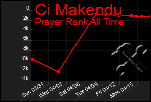 Total Graph of Ci Makendu