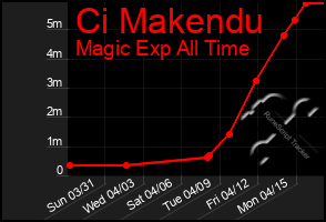 Total Graph of Ci Makendu