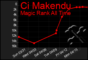 Total Graph of Ci Makendu