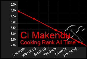 Total Graph of Ci Makendu