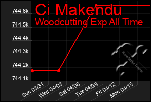 Total Graph of Ci Makendu