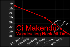 Total Graph of Ci Makendu