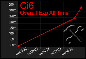 Total Graph of Ci6