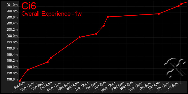 Last 7 Days Graph of Ci6