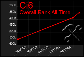 Total Graph of Ci6