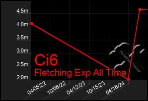 Total Graph of Ci6