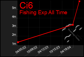 Total Graph of Ci6