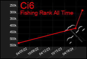 Total Graph of Ci6