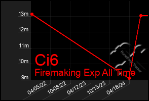 Total Graph of Ci6