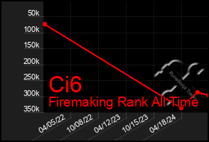 Total Graph of Ci6