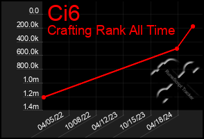 Total Graph of Ci6