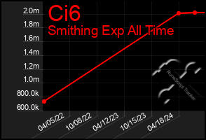 Total Graph of Ci6