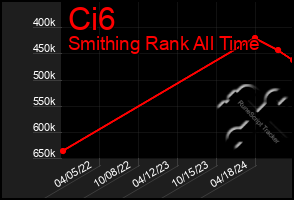 Total Graph of Ci6