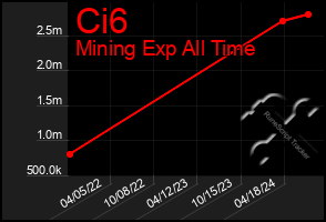 Total Graph of Ci6