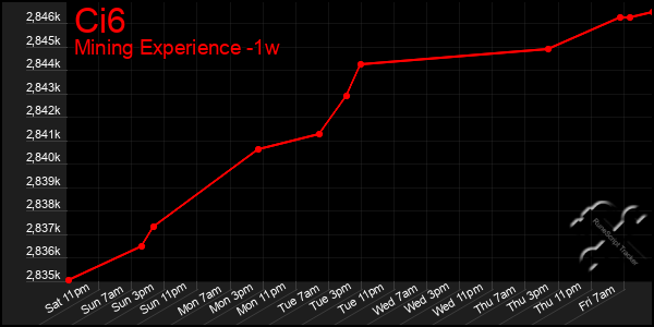 Last 7 Days Graph of Ci6