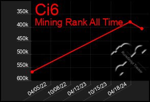 Total Graph of Ci6