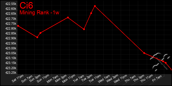 Last 7 Days Graph of Ci6