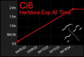 Total Graph of Ci6