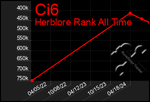 Total Graph of Ci6